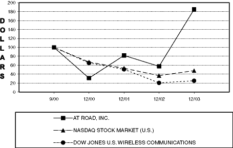 (PERFORMANCE GRAPH)